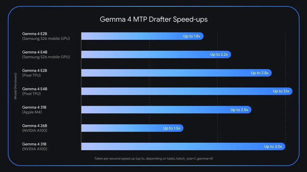 Gemma 4 MTP Speedups